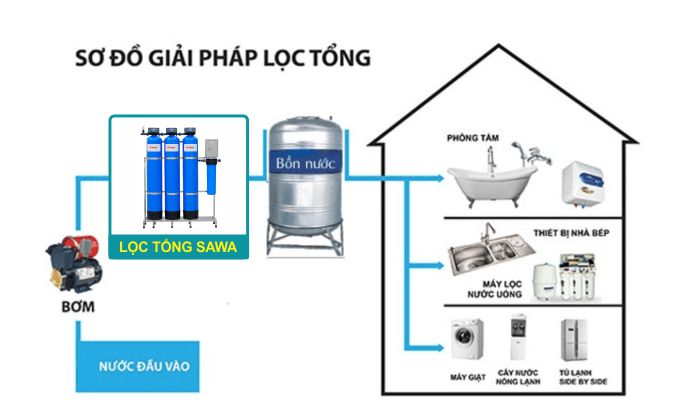 Sơ đồ lắp đặt máy lọc nước nhà trệt